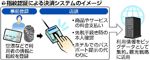 外国游客指纹验证在日消费流程，所有信息作为大数据分析继续为日本观光战略服务
