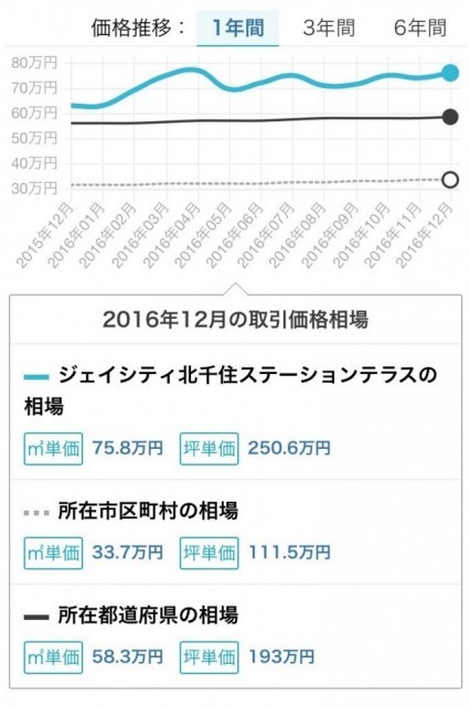 东京足立区房价上升最快公寓